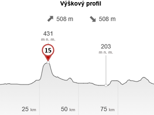 Výškový profil cyklotrasy OKOLO OLOMOUCE