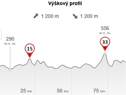 Výškový profil cyklotrasy OKOLO PLZNĚ (zdroj: www.mapy.cz)