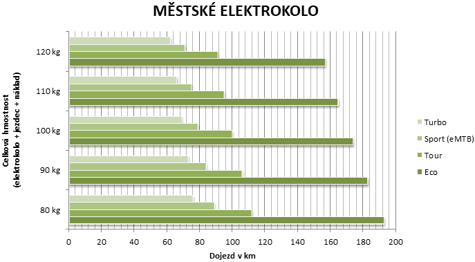 Dojezd - městské elektrokolo