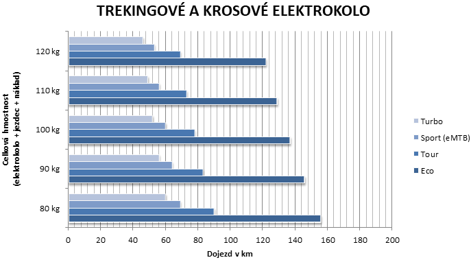 Dojezd - trekingové elektrokolo